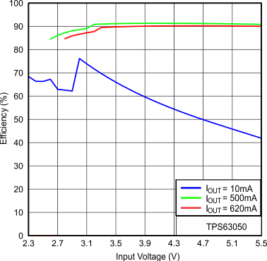 TPS63050 TPS63051 Figure20_SLVSAM8.gif