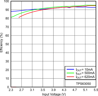 TPS63050 TPS63051 Figure21_SLVSAM8.gif