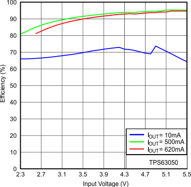 TPS63050 TPS63051 Figure22_SLVSAM8.gif