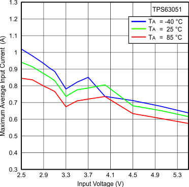 TPS63050 TPS63051 Figure3_SLVSAM8.gif