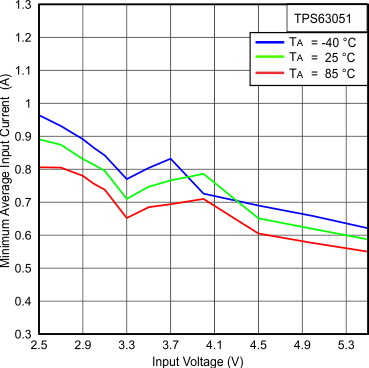 TPS63050 TPS63051 Figure4_SLVSAM8.gif