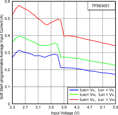 TPS63050 TPS63051 Figure5_SLVSAM8.gif