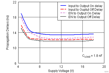 G014_lusaq3_Propagation_Delay.png