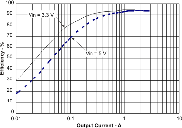 TPS54618-Q1 eff2_cur_lvsae9.gif