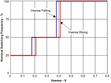 TPS54618-Q1 fs_vsense_lvsae9.gif