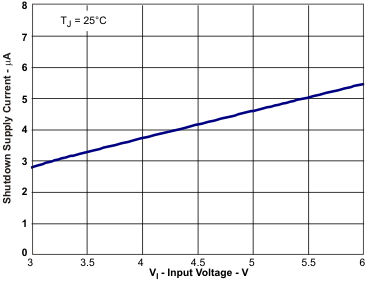 TPS54618-Q1 shutdwn_vi_lvsae9.gif