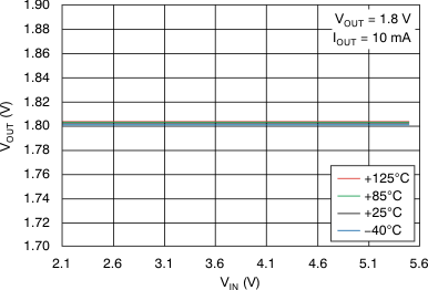 TLV702-Q1 tc_line_reg_10ma_lvsag6.gif