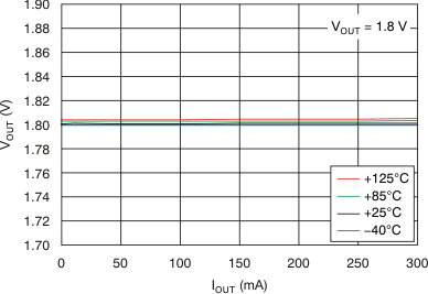 TLV702-Q1 tc_load_reg_lvsag6.gif