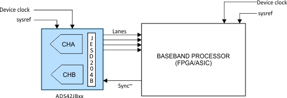 ADS42JB46 ADS421JBxx_dual_channel_dig_sbas621.gif