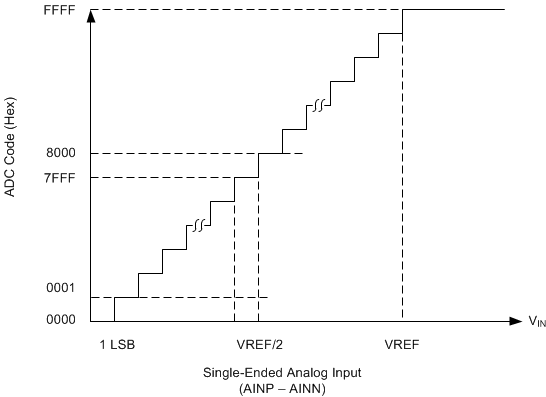 ADS8860 ai_transfer_chara_se_bas557.gif