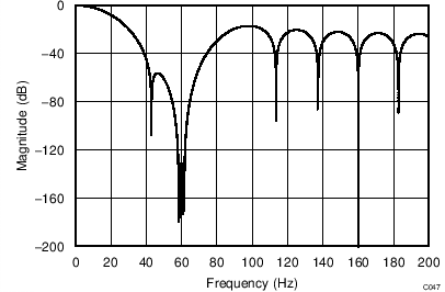 ADS1220 C047_filter_20SPS_60Hz_bas501.png