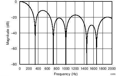 ADS1220 C055_filter_330SPS_bas501.png