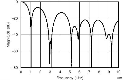 ADS1220 C057_filter_1kSPS_bas501.png