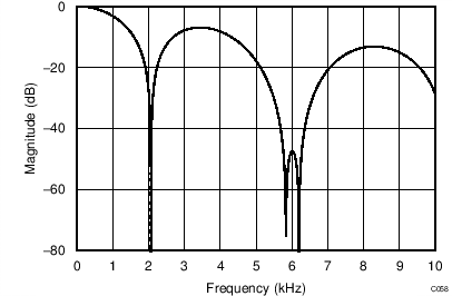 ADS1220 C058_filter_2kSPS_bas501.png