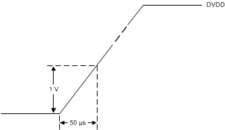 ADS1220 ai_power_supply_ramp_rate_bas501.gif