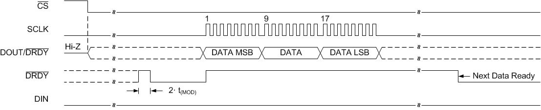 ADS1220 ai_tim_continuous_conversion_bas501.gif