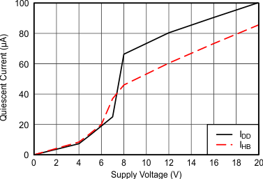 UCC27211A 0001_IDD_IHB_vs_VDD_VHB_lusat7.gif