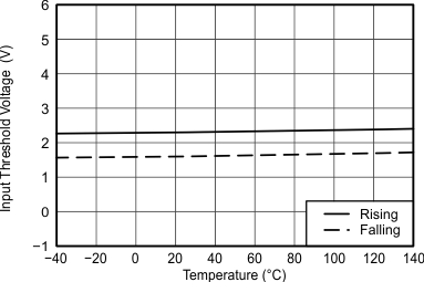 UCC27211A 0006_VIHL_vs_Temp_lusat7.gif