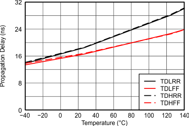 UCC27211A 0012_UCC27211_Delay_vs_Temp_lusat7.gif