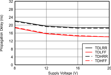 UCC27211A 0014_UCC27211_Delay_vs_VDD_lusat7.gif