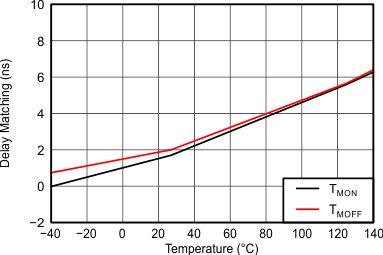 UCC27211A 0015_DelayMatching_vs_Temp_lusat7.gif