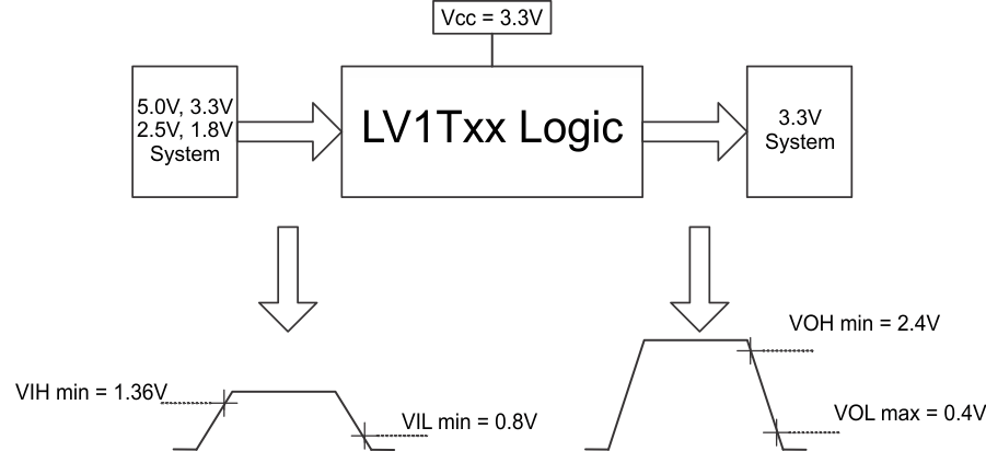 SN74LV1T08 1.8V 至 3.3V 转换的开关阈值