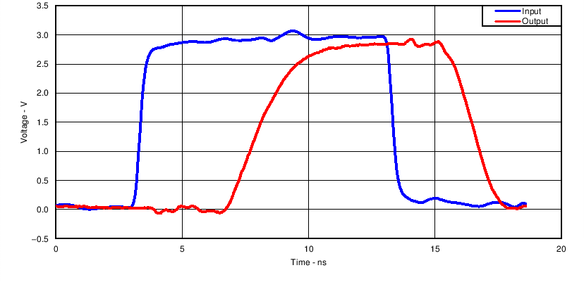 SN74LV1T04 50MHz 下的开关特性出色的信号完整性（3.3V VCC 时为 3.3V 至 3.3V）