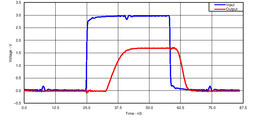 SN74LV1T04 15MHz 下的开关特性出色的信号完整性（1.8V VCC 时为 3.3V 至 1.8V）