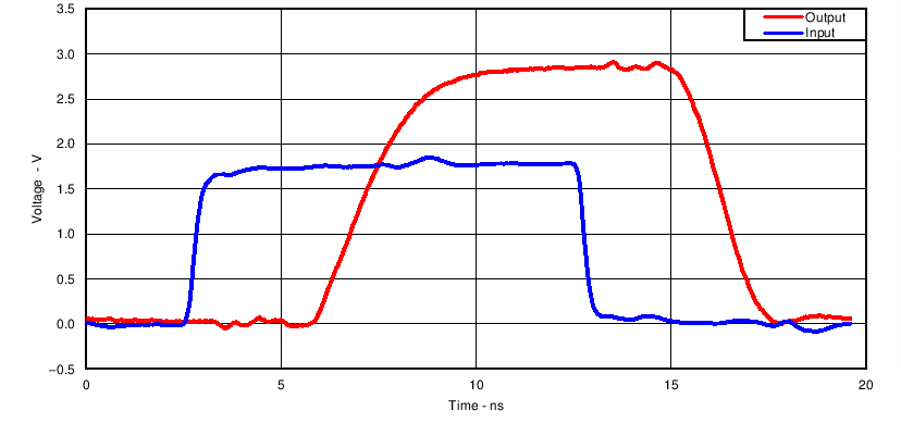 SN74LV1T04 50MHz 下的开关特性出色的信号完整性（3.3V VCC 时为 1.8V 至 3.3V）