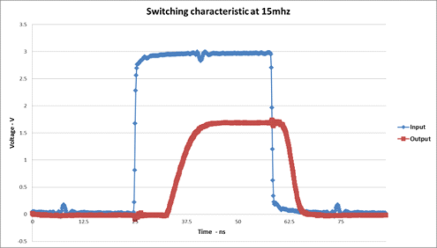 SN74LV1T00 出色的信号完整性（1.8V VCC 时为 3.3V 至 1.8V）