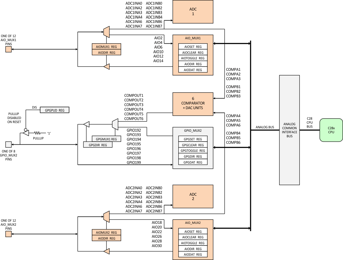 F28M36P63C2 F28M36P53C2 F28M36H53C2 F28M36H53B2 F28M36H33C2 F28M36H33B2 ADC_GPIO_COMP_prs820.gif