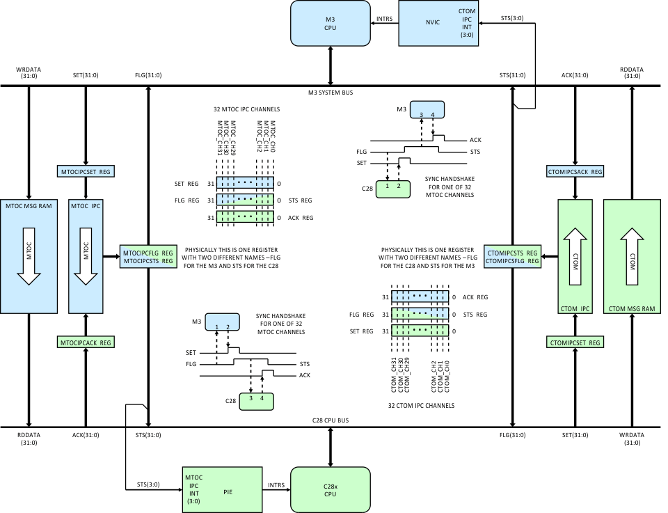 F28M36P63C2 F28M36P53C2 F28M36H53C2 F28M36H53B2 F28M36H33C2 F28M36H33B2 IPC_prs825.gif