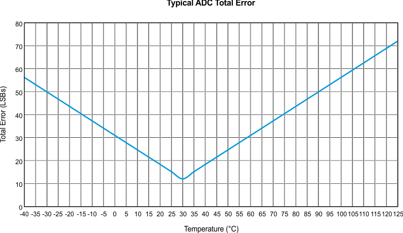 F28M36P63C2 F28M36P53C2 F28M36H53C2 F28M36H53B2 F28M36H33C2 F28M36H33B2 adc_graph_prs825.gif