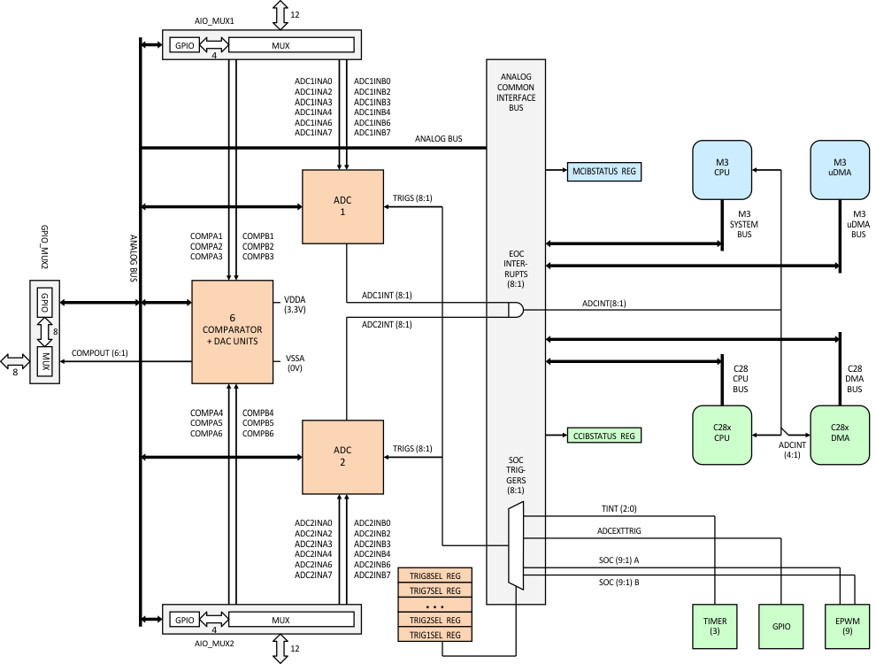 F28M36P63C2 F28M36P53C2 F28M36H53C2 F28M36H53B2 F28M36H33C2 F28M36H33B2 analog_subsys_prs820.gif