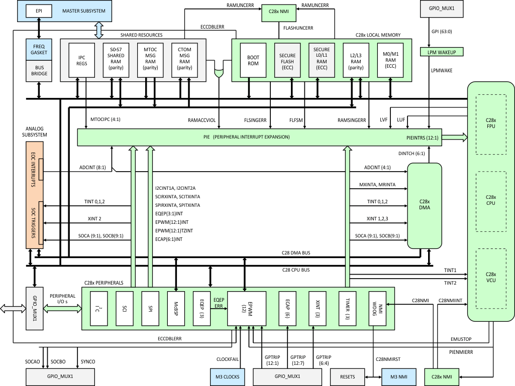 F28M36P63C2 F28M36P53C2 F28M36H53C2 F28M36H53B2 F28M36H33C2 F28M36H33B2 c28x_subsys_prs820.gif