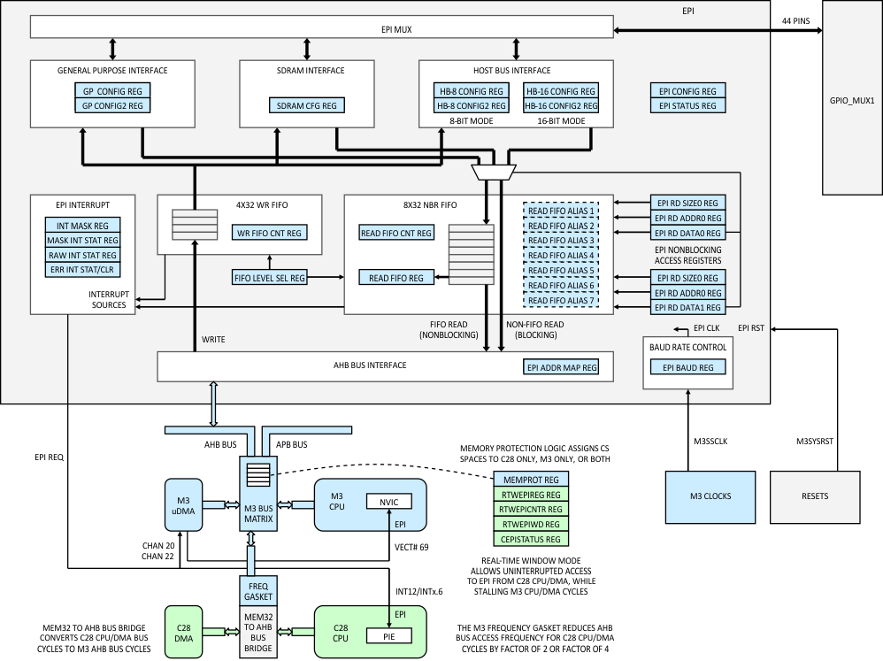 F28M36P63C2 F28M36P53C2 F28M36H53C2 F28M36H53B2 F28M36H33C2 F28M36H33B2 epi_and_registers_prs825.gif