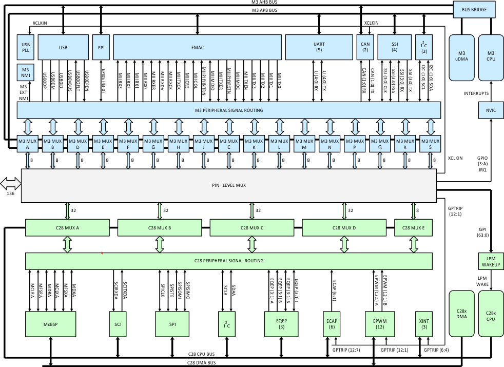 F28M36P63C2 F28M36P53C2 F28M36H53C2 F28M36H53B2 F28M36H33C2 F28M36H33B2 gpio_mux1_all_pins_prs820.gif