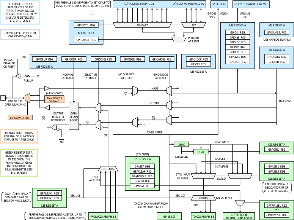 F28M36P63C2 F28M36P53C2 F28M36H53C2 F28M36H53B2 F28M36H33C2 F28M36H33B2 gpio_mux1_one_pin_prs820.gif