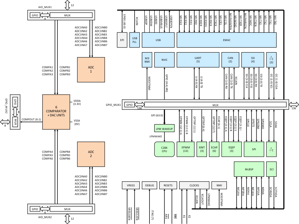 F28M36P63C2 F28M36P53C2 F28M36H53C2 F28M36H53B2 F28M36H33C2 F28M36H33B2 gpio_prs820.gif