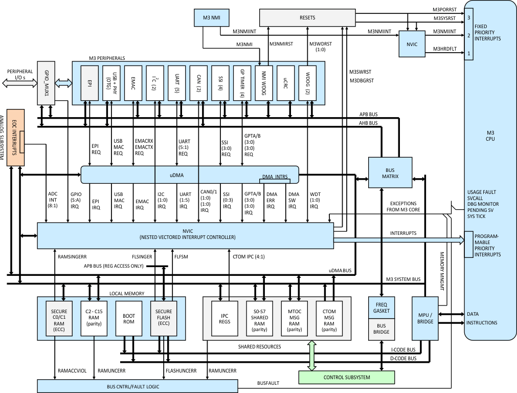 F28M36P63C2 F28M36P53C2 F28M36H53C2 F28M36H53B2 F28M36H33C2 F28M36H33B2 m3_subsys_prs820.gif