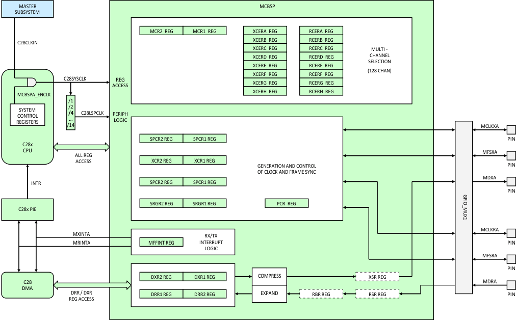 F28M36P63C2 F28M36P53C2 F28M36H53C2 F28M36H53B2 F28M36H33C2 F28M36H33B2 mcbsp_c28x_prs825.gif