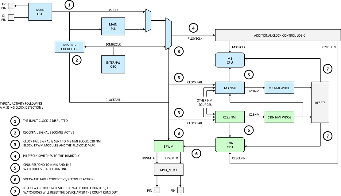 F28M36P63C2 F28M36P53C2 F28M36H53C2 F28M36H53B2 F28M36H33C2 F28M36H33B2 missing_clock_detect_prs825.gif