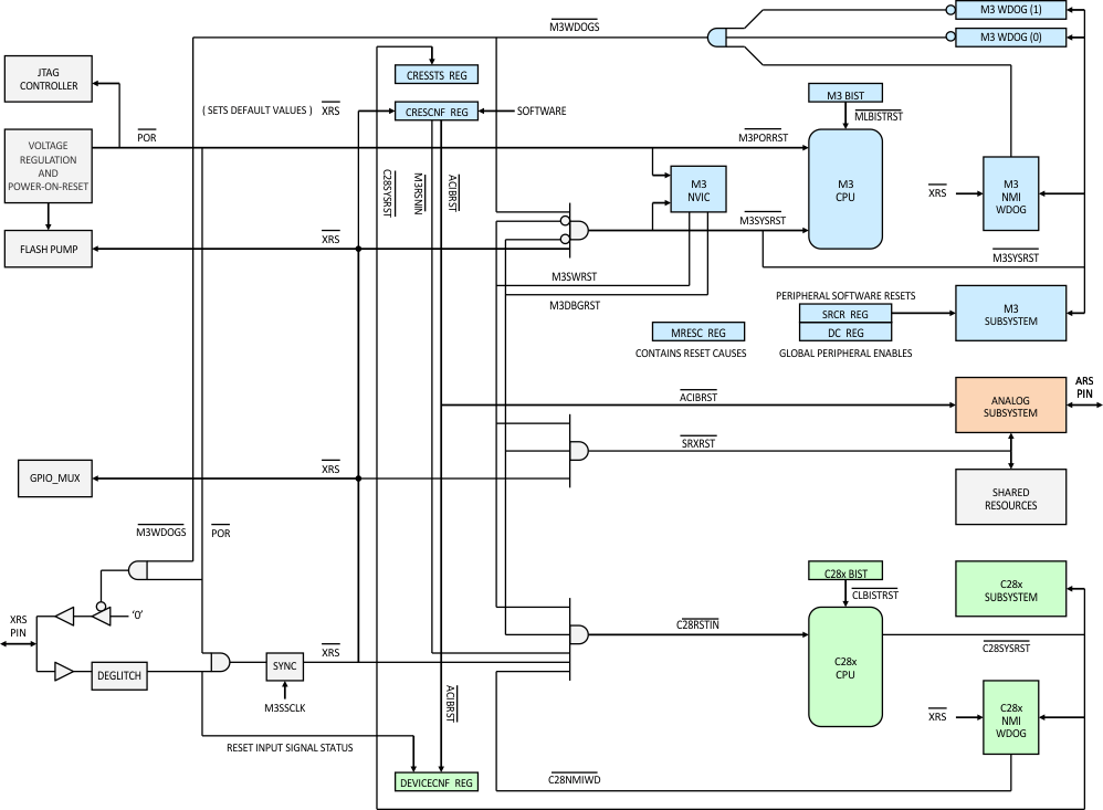 F28M36P63C2 F28M36P53C2 F28M36H53C2 F28M36H53B2 F28M36H33C2 F28M36H33B2 resets_prs820.gif