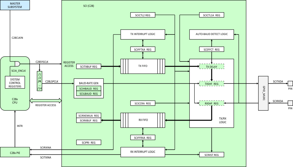 F28M36P63C2 F28M36P53C2 F28M36H53C2 F28M36H53B2 F28M36H33C2 F28M36H33B2 sci_c28x_prs825.gif