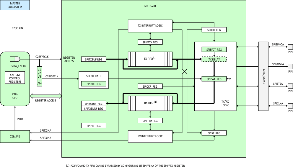 F28M36P63C2 F28M36P53C2 F28M36H53C2 F28M36H53B2 F28M36H33C2 F28M36H33B2 spi_c28x_prs825.gif