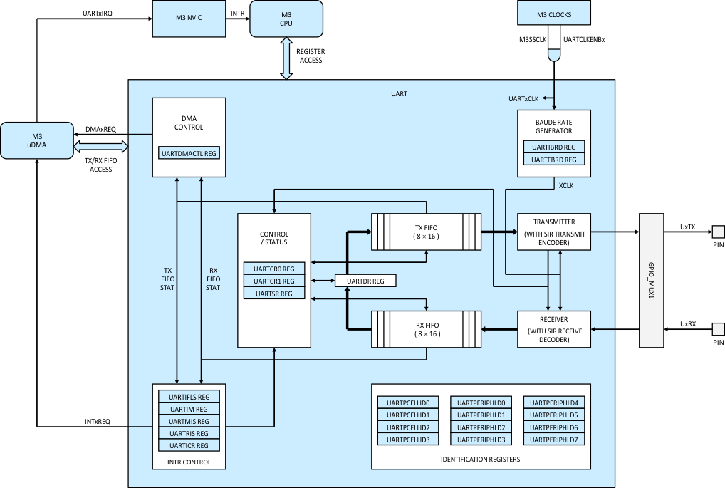 F28M36P63C2 F28M36P53C2 F28M36H53C2 F28M36H53B2 F28M36H33C2 F28M36H33B2 uart_prs825.gif