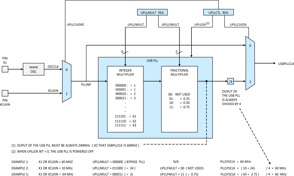 F28M36P63C2 F28M36P53C2 F28M36H53C2 F28M36H53B2 F28M36H33C2 F28M36H33B2 usb_pll_prs825.gif