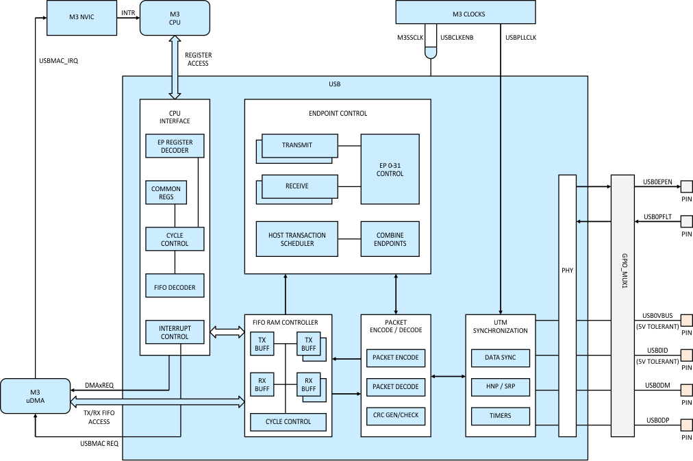 F28M36P63C2 F28M36P53C2 F28M36H53C2 F28M36H53B2 F28M36H33C2 F28M36H33B2 usb_prs825.gif