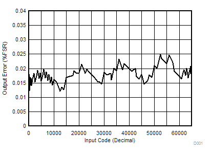 DAC8560 D001-tc-input-code-vs-output-error-slas464.gif
