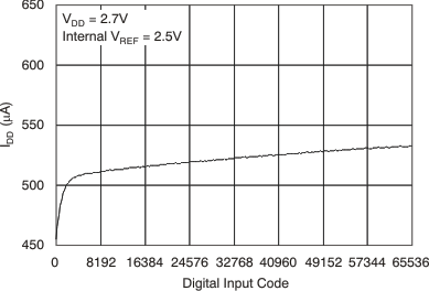 DAC8560 tc_idd-code_27v_las464.gif